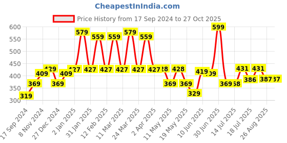 myntra.com Shining Jewel - By Shivansh Gold Plated Kundan Studded & Beaded Jhumkas shining jewel - by shivansh Price History Graph from 17 Sep 2024 to 26 Oct 2025