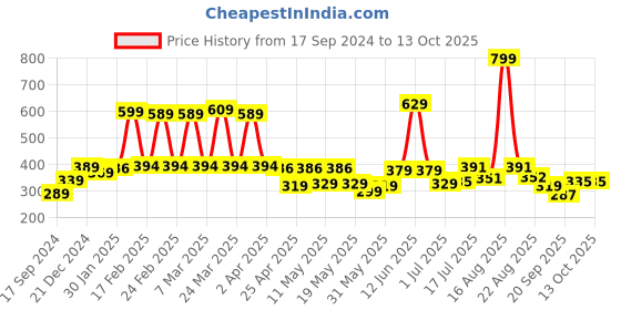 myntra.com Shining Jewel - By Shivansh Gold Plated Kundan Studded & Pearls Beaded Drop Earrings shining jewel - by shivansh Price History Graph from 17 Sep 2024 to 13 Oct 2025