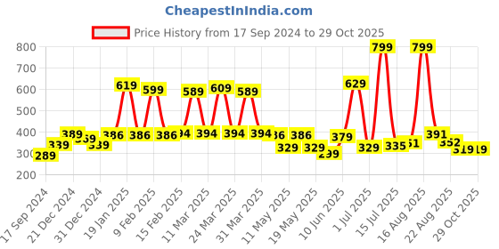 myntra.com Shining Jewel - By Shivansh Gold Plated Kundan Studded & Pearls Beaded Drop Earrings shining jewel - by shivansh Price History Graph from 17 Sep 2024 to 29 Oct 2025