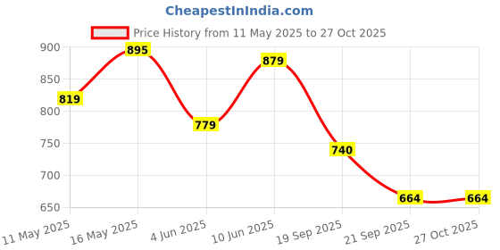 myntra.com Shining Jewel - By Shivansh Gold-Plated Kundan Studded & Pearls Beaded Jewellery Set shining jewel - by shivansh Price History Graph from 11 May 2025 to 27 Oct 2025