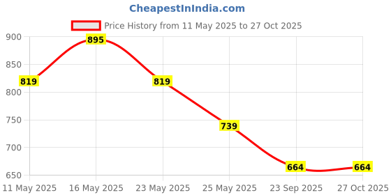 myntra.com Shining Jewel - By Shivansh Gold-Plated Kundan Studded & Pearls Beaded Jewellery Set shining jewel - by shivansh Price History Graph from 11 May 2025 to 27 Oct 2025