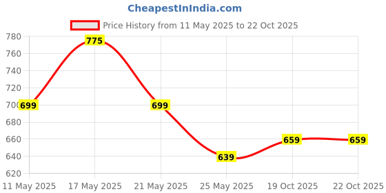 myntra.com Shining Jewel - By Shivansh Gold-Plated Kundan Studded & Pearls Beaded Jewellery Set shining jewel - by shivansh Price History Graph from 11 May 2025 to 21 Oct 2025