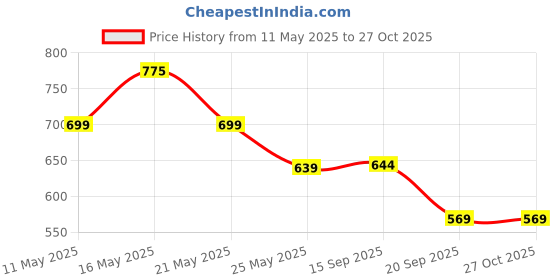myntra.com Shining Jewel - By Shivansh Gold-Plated Kundan Studded & Pearls Beaded Jewellery Set shining jewel - by shivansh Price History Graph from 11 May 2025 to 27 Oct 2025