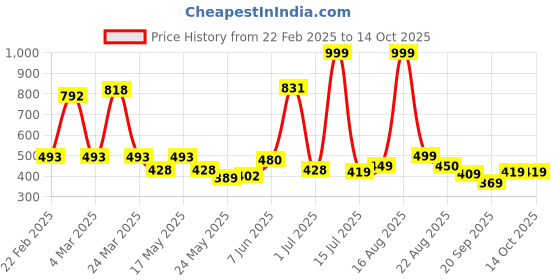 myntra.com Shining Jewel - By Shivansh Gold -Plated Kundan Studded And Pearls Beaded Jhumkas shining jewel - by shivansh Price History Graph from 22 Feb 2025 to 14 Oct 2025