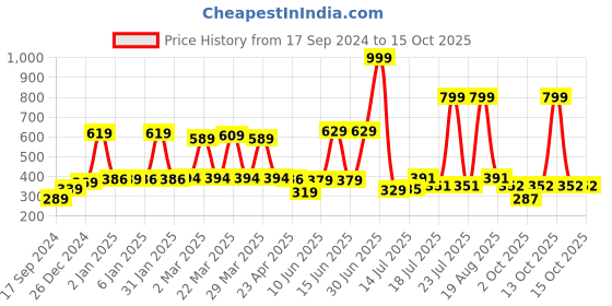 myntra.com Shining Jewel - By Shivansh Gold Plated Kundan Studded Drop Earrings shining jewel - by shivansh Price History Graph from 17 Sep 2024 to 15 Oct 2025