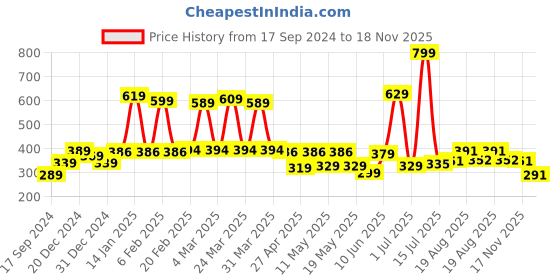 myntra.com Shining Jewel - By Shivansh Gold Plated Kundan Studded Drop Earrings shining jewel - by shivansh Price History Graph from 17 Sep 2024 to 18 Nov 2025