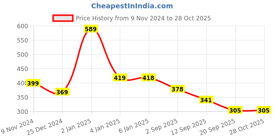 myntra.com Shining Jewel - By Shivansh Gold Plated Lakshmi Design Jewellery Set shining jewel - by shivansh Price History Graph from 9 Nov 2024 to 27 Oct 2025