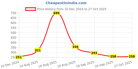 myntra.com Shining Jewel - By Shivansh Gold-Plated Mangalsutra Thushi Necklace shining jewel - by shivansh Price History Graph from 10 Dec 2024 to 27 Oct 2025