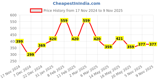myntra.com Shining Jewel - By Shivansh Gold-Plated Mangalsutra With Earrings shining jewel - by shivansh Price History Graph from 17 Nov 2024 to 5 Nov 2025
