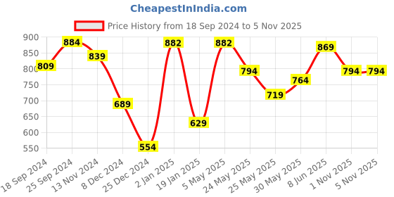 myntra.com Shining Jewel - By Shivansh Gold-Plated Necklace & Earring Set With Maanga Tika shining jewel - by shivansh Price History Graph from 18 Sep 2024 to 3 Nov 2025