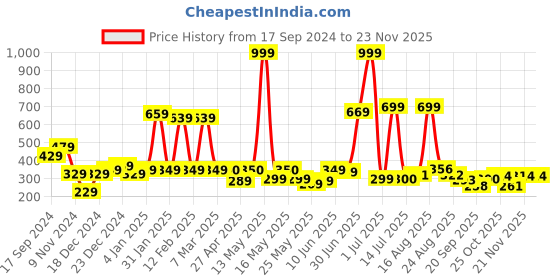 myntra.com Shining Jewel - By Shivansh Gold Plated Oxidised Cubic Zirconia Studed Jhumkas shining jewel - by shivansh Price History Graph from 17 Sep 2024 to 21 Nov 2025