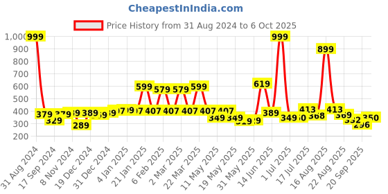 myntra.com Shining Jewel - By Shivansh Gold-Plated Pearls Leaf Shaped Drop Earrings shining jewel - by shivansh Price History Graph from 31 Aug 2024 to 6 Oct 2025