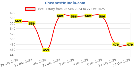 myntra.com Shining Jewel - By Shivansh Gold-Plated Pink & Green Stone-Studded Choker Jewellery Set shining jewel - by shivansh Price History Graph from 26 Sep 2024 to 27 Oct 2025