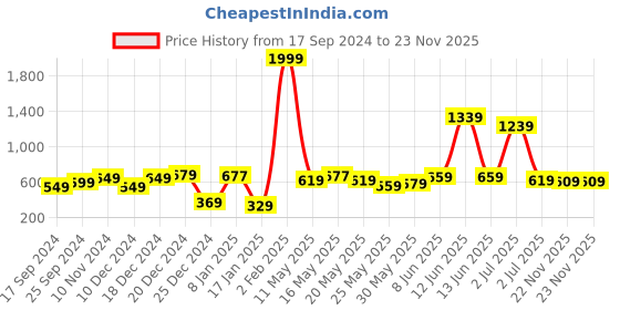 myntra.com Shining Jewel - By Shivansh Gold-Plated Pink & White Crescent Shaped Chandbalis shining jewel - by shivansh Price History Graph from 17 Sep 2024 to 23 Nov 2025