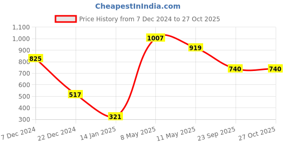 myntra.com Shining Jewel - By Shivansh Gold-Plated Pink & White CZ Studded & Beaded Brass Necklace shining jewel - by shivansh Price History Graph from 7 Dec 2024 to 27 Oct 2025