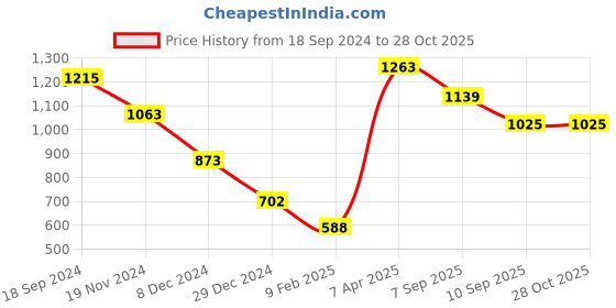 myntra.com Shining Jewel - By Shivansh Gold-Plated Pink Brass Stone Studded Jewellery Set shining jewel - by shivansh Price History Graph from 18 Sep 2024 to 28 Oct 2025