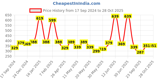 myntra.com Shining Jewel - By Shivansh Gold-Plated Purple & Blue CZ Studded Circular Hoop Earrings shining jewel - by shivansh Price History Graph from 17 Sep 2024 to 27 Oct 2025