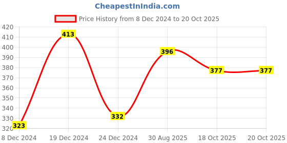 myntra.com Shining Jewel - By Shivansh Gold-Plated Red & Green Pearl Studded & Beaded Jewellery Set shining jewel - by shivansh Price History Graph from 8 Dec 2024 to 19 Oct 2025