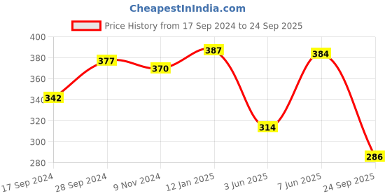 myntra.com Shining Jewel - By Shivansh Gold-Plated Red Stone Studded  Jewellery Set shining jewel - by shivansh Price History Graph from 17 Sep 2024 to 24 Sep 2025