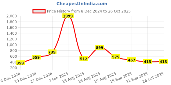 myntra.com Shining Jewel - By Shivansh Gold-Plated Stone-Studded & Beaded Jewellery Set shining jewel - by shivansh Price History Graph from 8 Dec 2024 to 26 Oct 2025