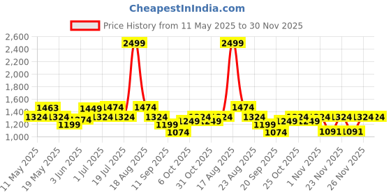 myntra.com Shining Jewel - By Shivansh Gold-Plated Stone-Studded & Beaded Temple Jewellery Set shining jewel - by shivansh Price History Graph from 11 May 2025 to 30 Nov 2025