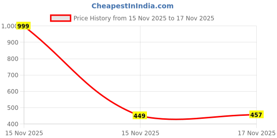 myntra.com Shining Jewel - By Shivansh Gold-Plated Stone-Studded & Pearl Beaded Jewellery Set shining jewel - by shivansh Price History Graph from 15 Nov 2025 to 17 Nov 2025