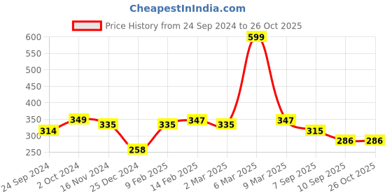 myntra.com Shining Jewel - By Shivansh Gold-Plated Stone-Studded Evil Eye Pendant With Chain shining jewel - by shivansh Price History Graph from 24 Sep 2024 to 26 Oct 2025