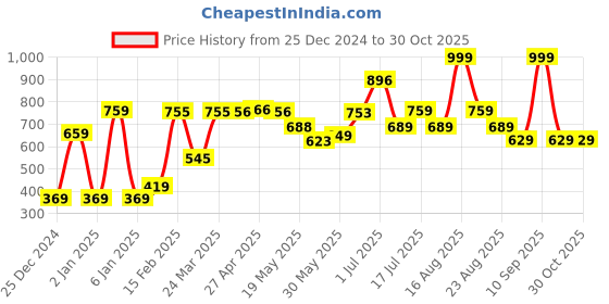 myntra.com Shining Jewel - By Shivansh Gold-Plated Stone Studded Temple Necklace & Earrings Set shining jewel - by shivansh Price History Graph from 25 Dec 2024 to 29 Oct 2025