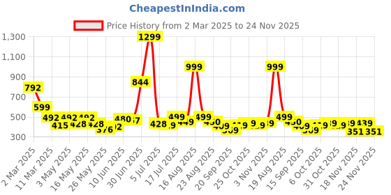 myntra.com Shining Jewel - By Shivansh Gold-Plated Stones Studded & Beaded Dome Shaped Jhumkas shining jewel - by shivansh Price History Graph from 2 Mar 2025 to 24 Nov 2025
