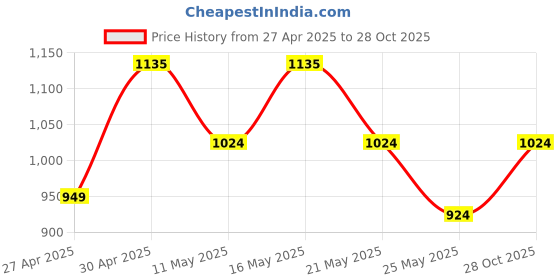 myntra.com Shining Jewel - By Shivansh Gold-Plated Stones Studded Choker Jewellery Set shining jewel - by shivansh Price History Graph from 27 Apr 2025 to 28 Oct 2025