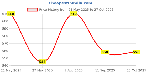 myntra.com Shining Jewel - By Shivansh Gold-Plated Temple Choker Stone Studded Jewellery Set shining jewel - by shivansh Price History Graph from 21 May 2025 to 27 Oct 2025