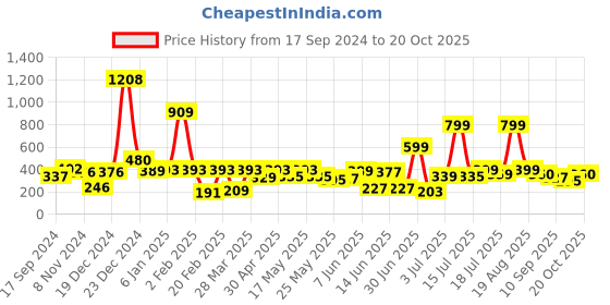 myntra.com Shining Jewel - By Shivansh Gold Plated Temple Contemporary Jhumkas shining jewel - by shivansh Price History Graph from 17 Sep 2024 to 20 Oct 2025