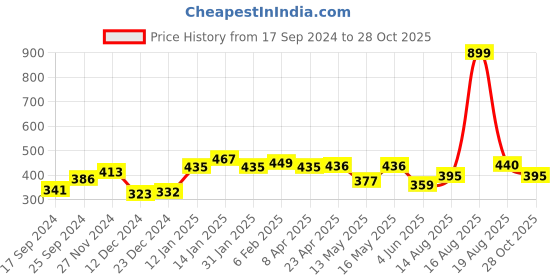 myntra.com Shining Jewel - By Shivansh Gold Plated Traditional Choker Jewellery Set shining jewel - by shivansh Price History Graph from 17 Sep 2024 to 28 Oct 2025