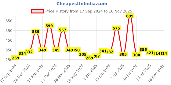myntra.com Shining Jewel - By Shivansh Gold-Toned & Black Brass Gold-Plated Mangalasutra shining jewel - by shivansh Price History Graph from 17 Sep 2024 to 16 Nov 2025