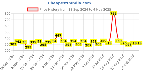 myntra.com Shining Jewel - By Shivansh Gold-Toned & Black Brass Gold-Plated Necklace shining jewel - by shivansh Price History Graph from 18 Sep 2024 to 2 Nov 2025