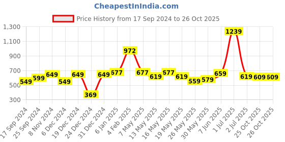 myntra.com Shining Jewel - By Shivansh Gold-Toned & Green Contemporary Chandbalis Earrings shining jewel - by shivansh Price History Graph from 17 Sep 2024 to 26 Oct 2025