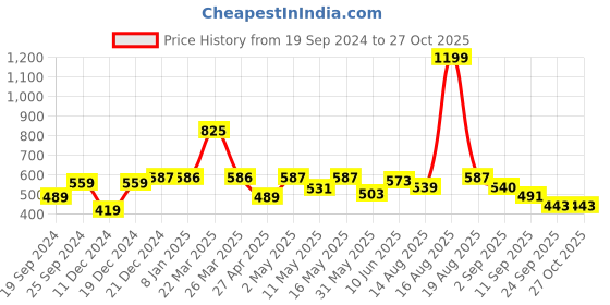 myntra.com Shining Jewel - By Shivansh Gold-Toned & Pink Brass Gold-Plated Necklace shining jewel - by shivansh Price History Graph from 19 Sep 2024 to 27 Oct 2025