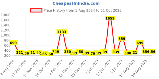 myntra.com Shining Jewel - By Shivansh Gold-Toned & Pink Peacock Shaped Jhumkas Earrings shining jewel - by shivansh Price History Graph from 3 Aug 2024 to 30 Oct 2025