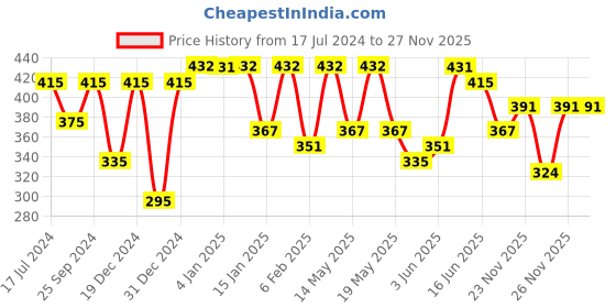 myntra.com shining jewel - by shivansh Shining Jewel-By Shivansh Gold-Toned & White Dome Shaped Jhumkas Earrings shining jewel - by shivansh Price History Graph from 17 Jul 2024 to 26 Nov 2025