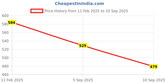 myntra.com Shining Jewel - By Shivansh Gold-Toned Brass Gold-Plated Handcrafted Necklace shining jewel - by shivansh Price History Graph from 11 Feb 2025 to 10 Sep 2025
