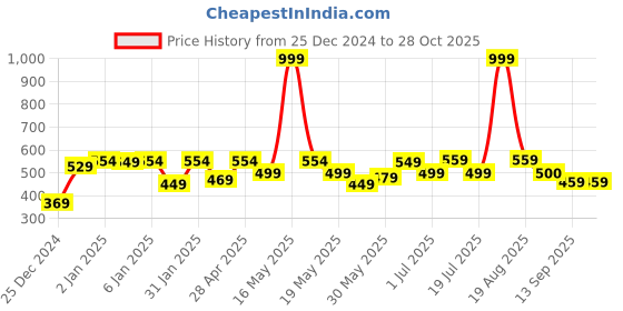 myntra.com Shining Jewel - By Shivansh Gold-Toned Brass Gold-Plated Temple Necklace shining jewel - by shivansh Price History Graph from 25 Dec 2024 to 27 Oct 2025