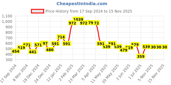myntra.com Shining Jewel - By Shivansh Gold-Toned Circular Studs Earrings shining jewel - by shivansh Price History Graph from 17 Sep 2024 to 14 Nov 2025
