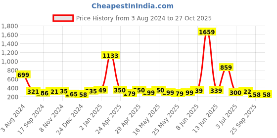 myntra.com Shining Jewel - By Shivansh Gold-Toned Classic Jhumkas Earrings shining jewel - by shivansh Price History Graph from 3 Aug 2024 to 26 Oct 2025