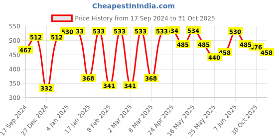 myntra.com Shining Jewel - By Shivansh Gold-Toned Contemporary Drop Earrings shining jewel - by shivansh Price History Graph from 17 Sep 2024 to 31 Oct 2025