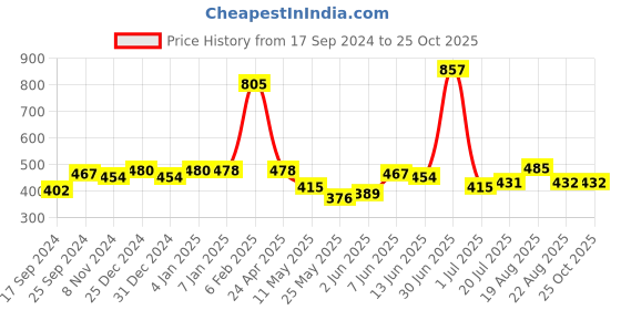 myntra.com Shining Jewel - By Shivansh Gold-Toned Contemporary Drop Earrings shining jewel - by shivansh Price History Graph from 17 Sep 2024 to 25 Oct 2025