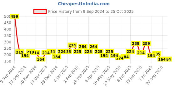 myntra.com Shining Jewel - By Shivansh Gold-Toned Contemporary Drop Earrings shining jewel - by shivansh Price History Graph from 9 Sep 2024 to 25 Oct 2025