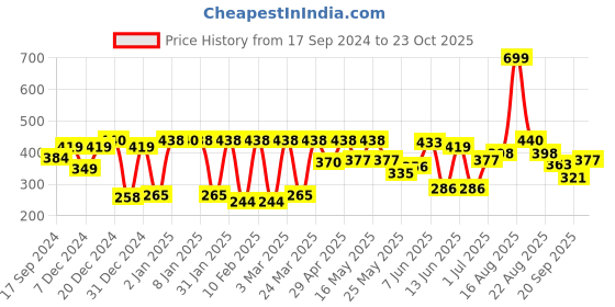 myntra.com Shining Jewel - By Shivansh Gold-Toned Contemporary Jhumkas Earrings shining jewel - by shivansh Price History Graph from 17 Sep 2024 to 23 Oct 2025