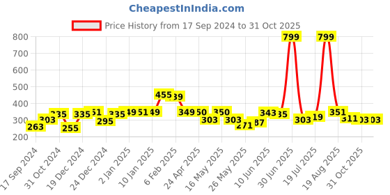 myntra.com Shining Jewel - By Shivansh Gold-Toned Contemporary Jhumkas Earrings shining jewel - by shivansh Price History Graph from 17 Sep 2024 to 31 Oct 2025