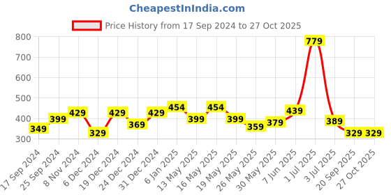 myntra.com Shining Jewel - By Shivansh Gold-Toned Contemporary Jhumkas Earrings shining jewel - by shivansh Price History Graph from 17 Sep 2024 to 26 Oct 2025