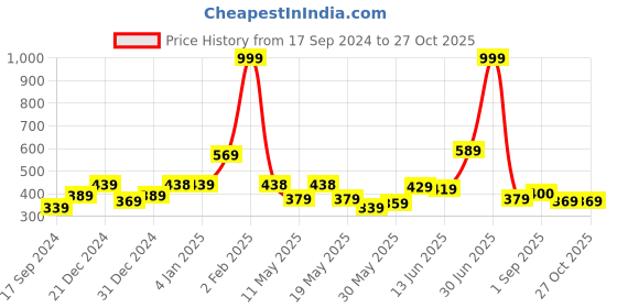 myntra.com Shining Jewel - By Shivansh Gold-Toned Contemporary Jhumkas Earrings shining jewel - by shivansh Price History Graph from 17 Sep 2024 to 27 Oct 2025